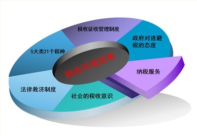 税务风险与纳税筹划咨询 全面风险管理服务