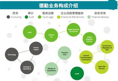 深入了解德勤风险管理咨询服务