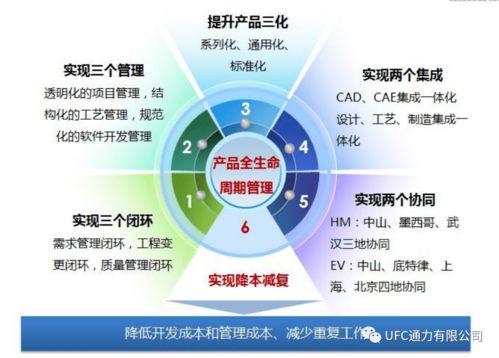 通力八点半 基于PLM的产品研制流程闭环管理案例与风险管理咨询服务